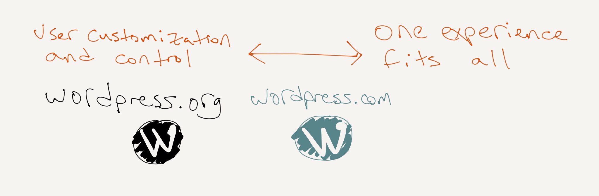 Blog spectrum of User customization and control to One experience fits all (Doing my best Stratechery impression)